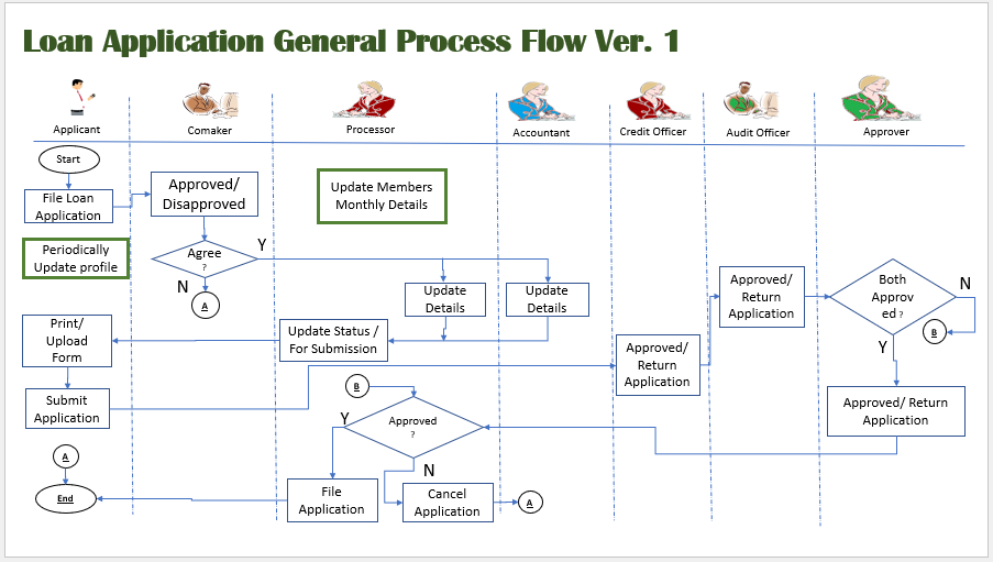 Process Flow